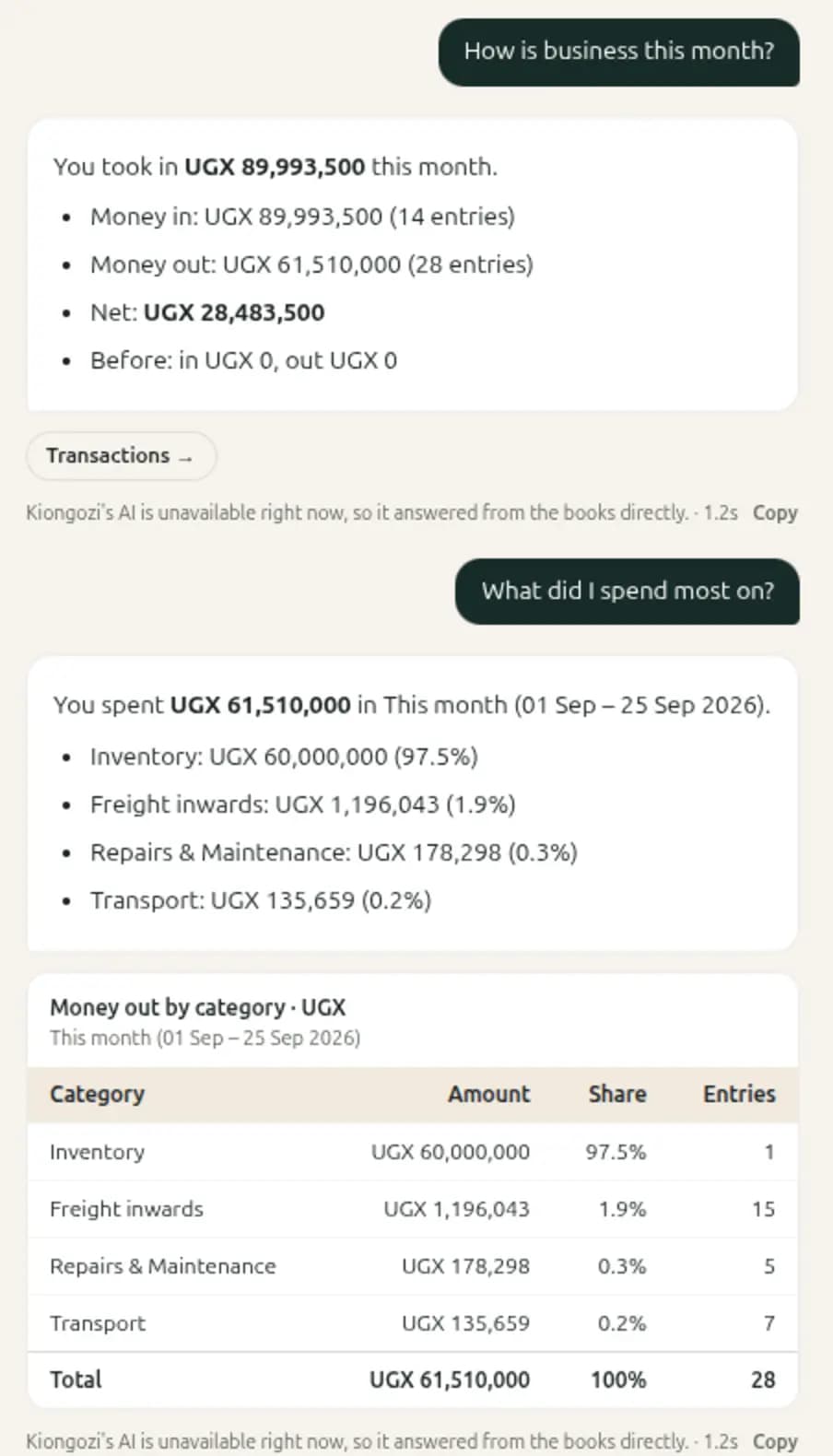 Kiongozi answering “What did I spend most on?” with a table of money out by category: inventory UGX 60,000,000 at 97.5 per cent, freight inwards, repairs and maintenance, and transport.
