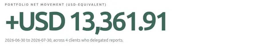 Portfolio net movement of plus USD 13,361.91 across four clients who delegated reports, for a one-month period.