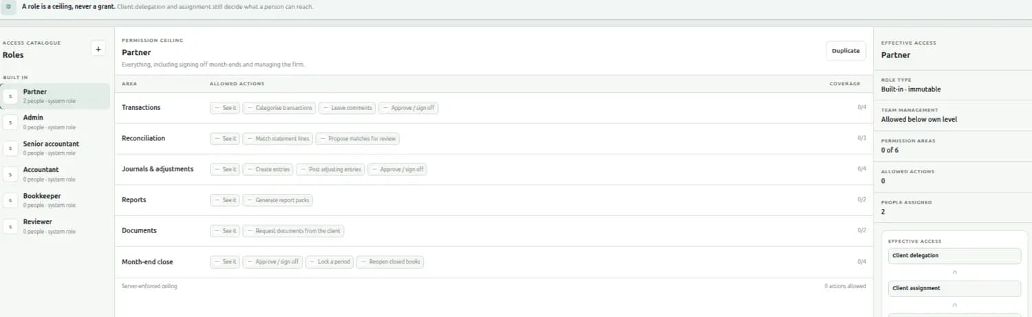 The roles screen: a catalogue of built-in roles down the left, and for the Partner role a table of areas — transactions, reconciliation, journals and adjustments, reports, documents, month-end close — each listing the allowed actions and its coverage, with an effective-access panel on the right.